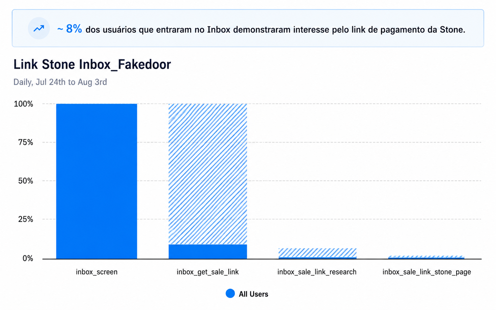 Funil do fake door Link Stone no Inbox da mLabs — ~8% dos usuários demonstraram interesse
