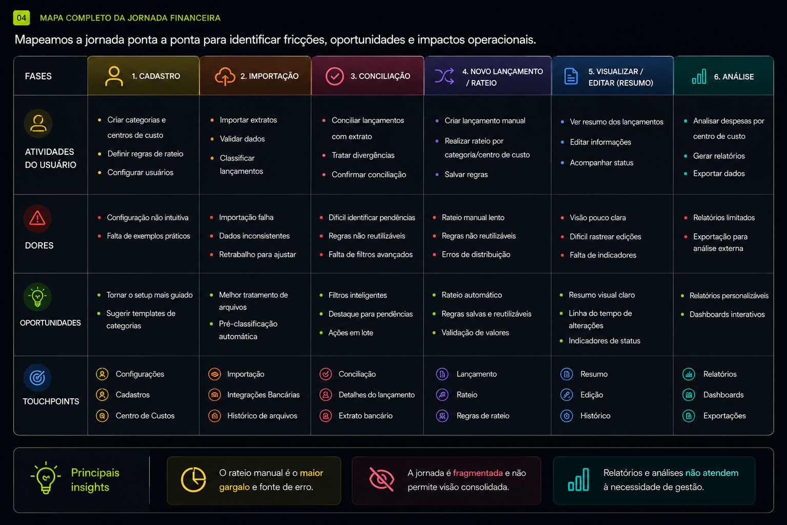 Mapa completo da jornada financeira do rateio na Conta Azul, com 6 fases e quatro camadas: atividades, dores, oportunidades e touchpoints.
