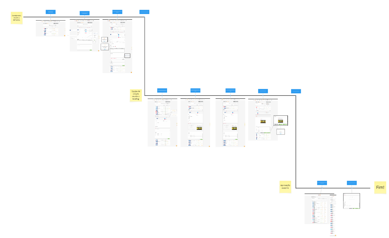 Mapa completo do Workflow existente da mLabs com as 13 etapas entre atendimento, briefing, criação e aprovação externa.