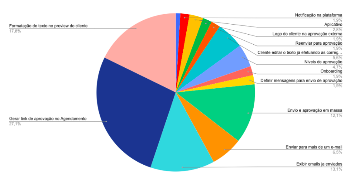 Gráfico de pizza com os temas mais citados no CSAT: gerar link de aprovação 27,1%, formatação de texto 17,8%, exibir e-mails já enviados 13,1%, envio em massa 12,1%, entre outros.
