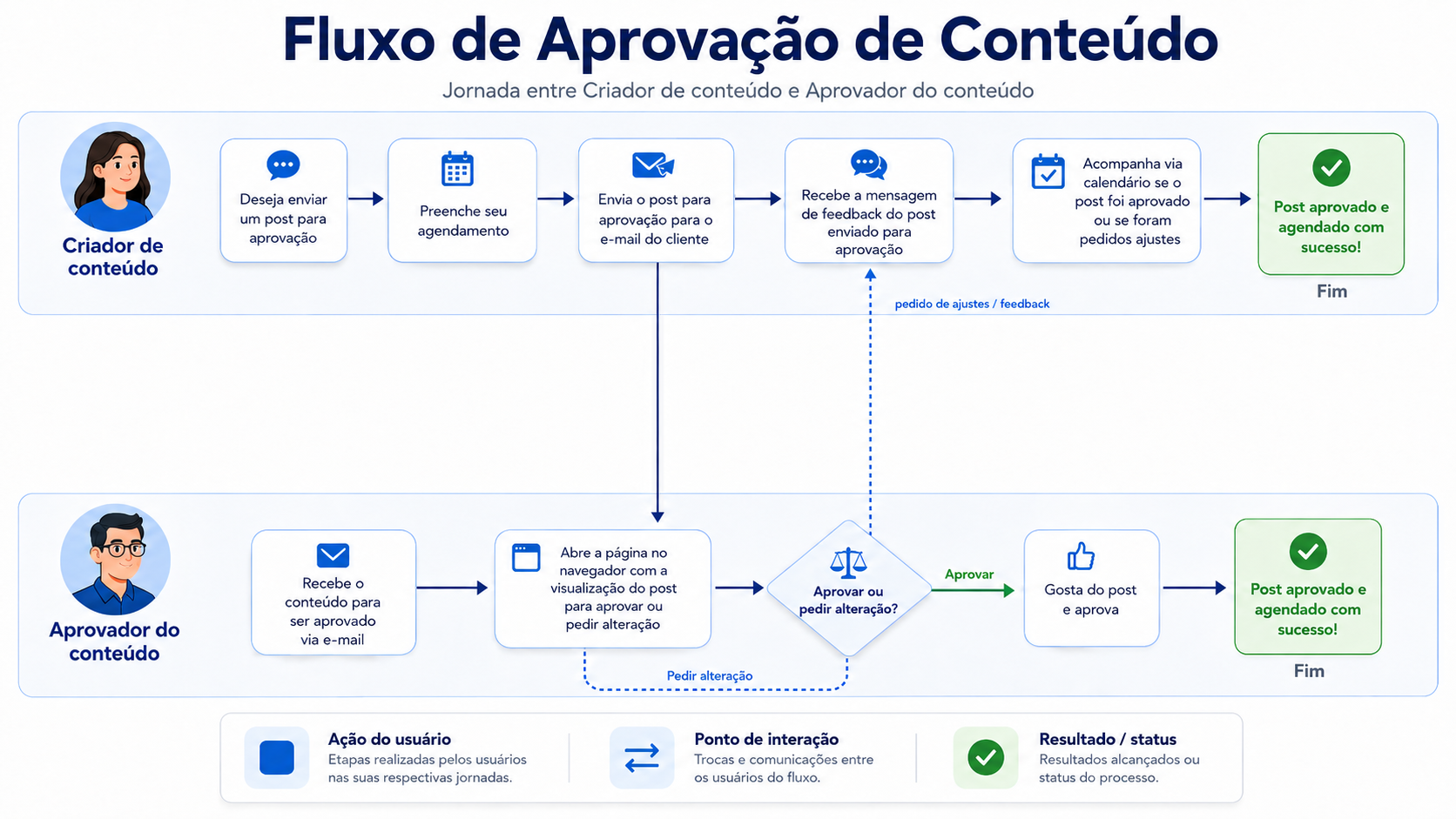 Fluxo de aprovação de conteúdo mostrando a jornada completa entre Criador de conteúdo e Aprovador do conteúdo, com ações, pontos de interação e status do processo.